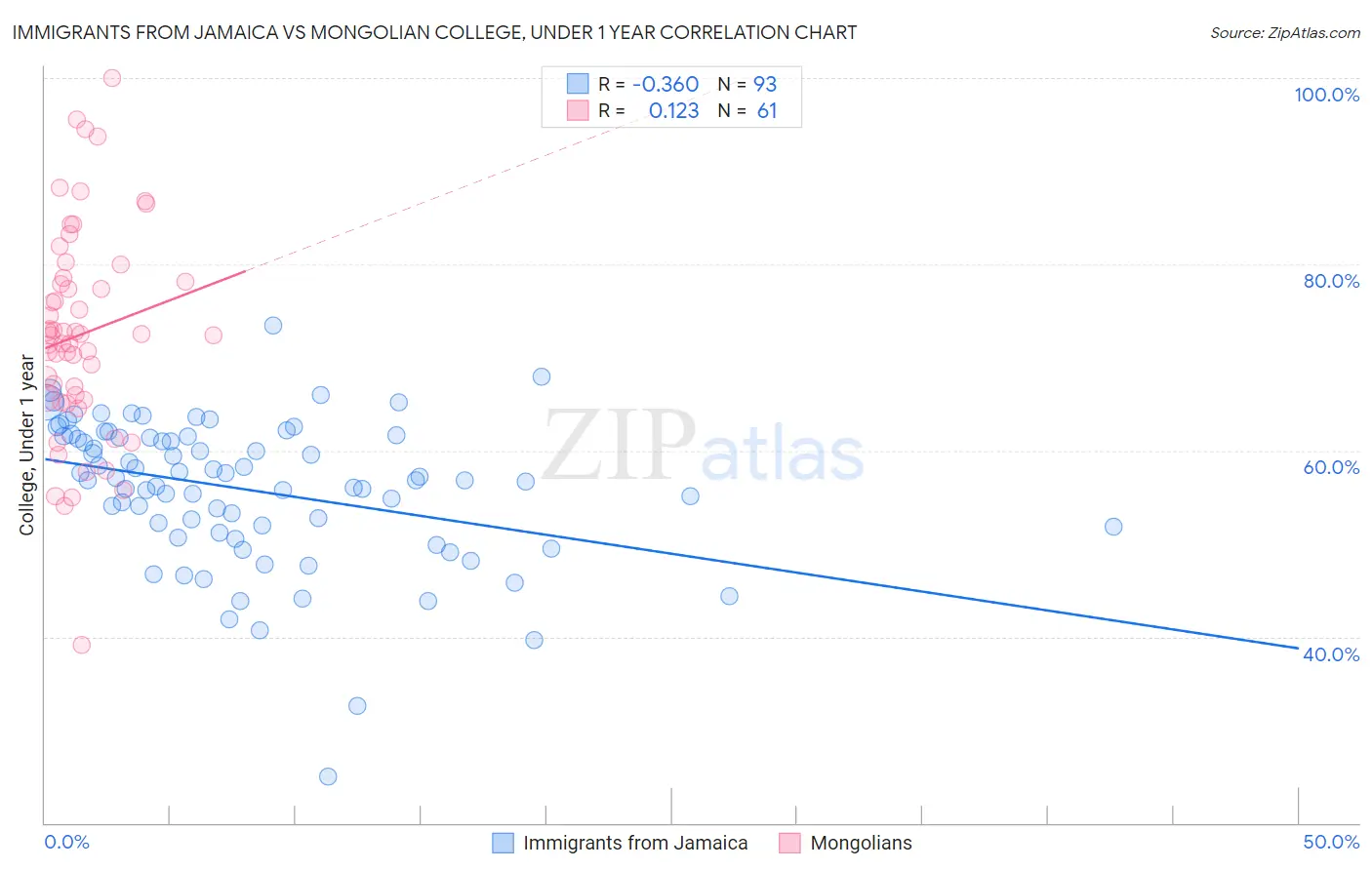 Immigrants from Jamaica vs Mongolian College, Under 1 year