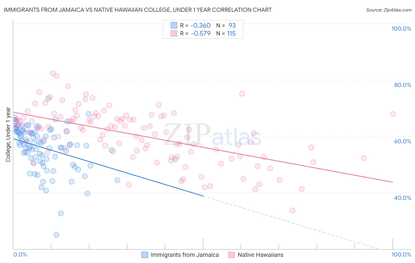 Immigrants from Jamaica vs Native Hawaiian College, Under 1 year