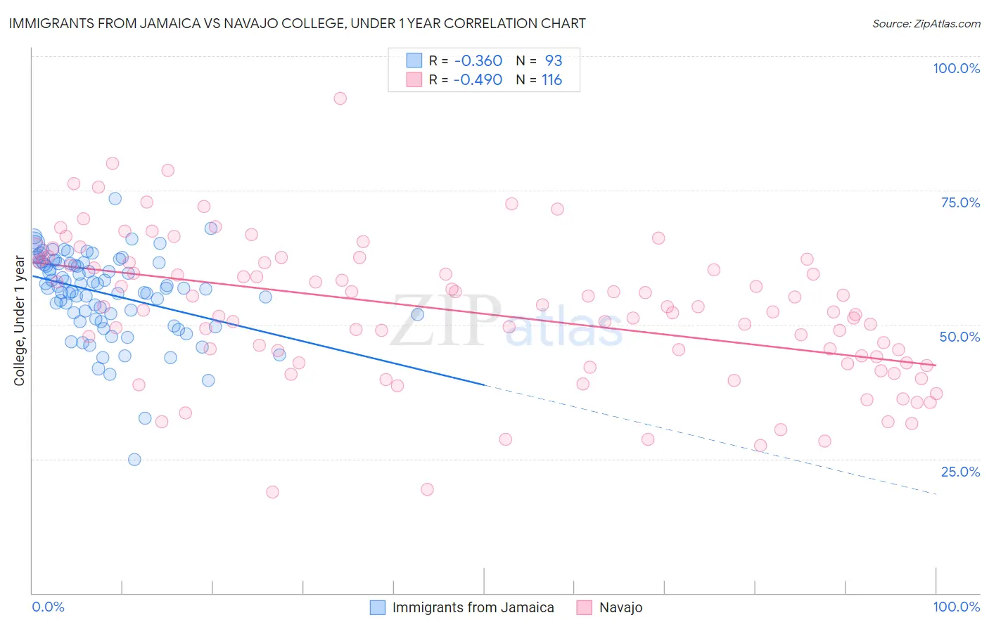 Immigrants from Jamaica vs Navajo College, Under 1 year