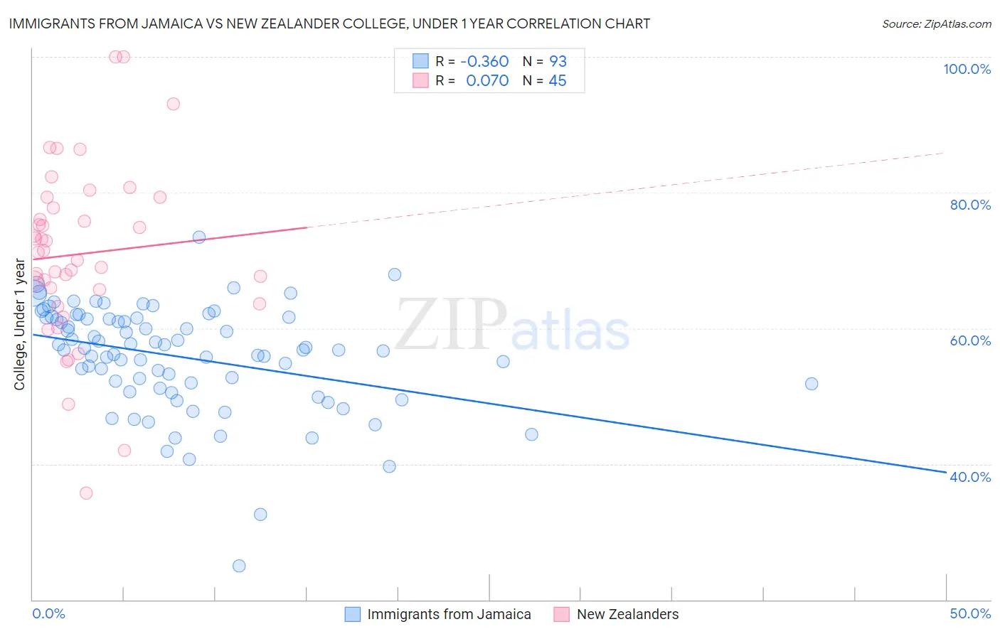 Immigrants from Jamaica vs New Zealander College, Under 1 year