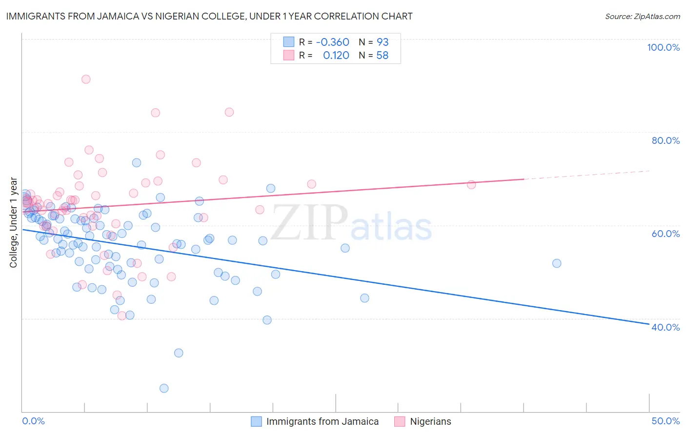 Immigrants from Jamaica vs Nigerian College, Under 1 year