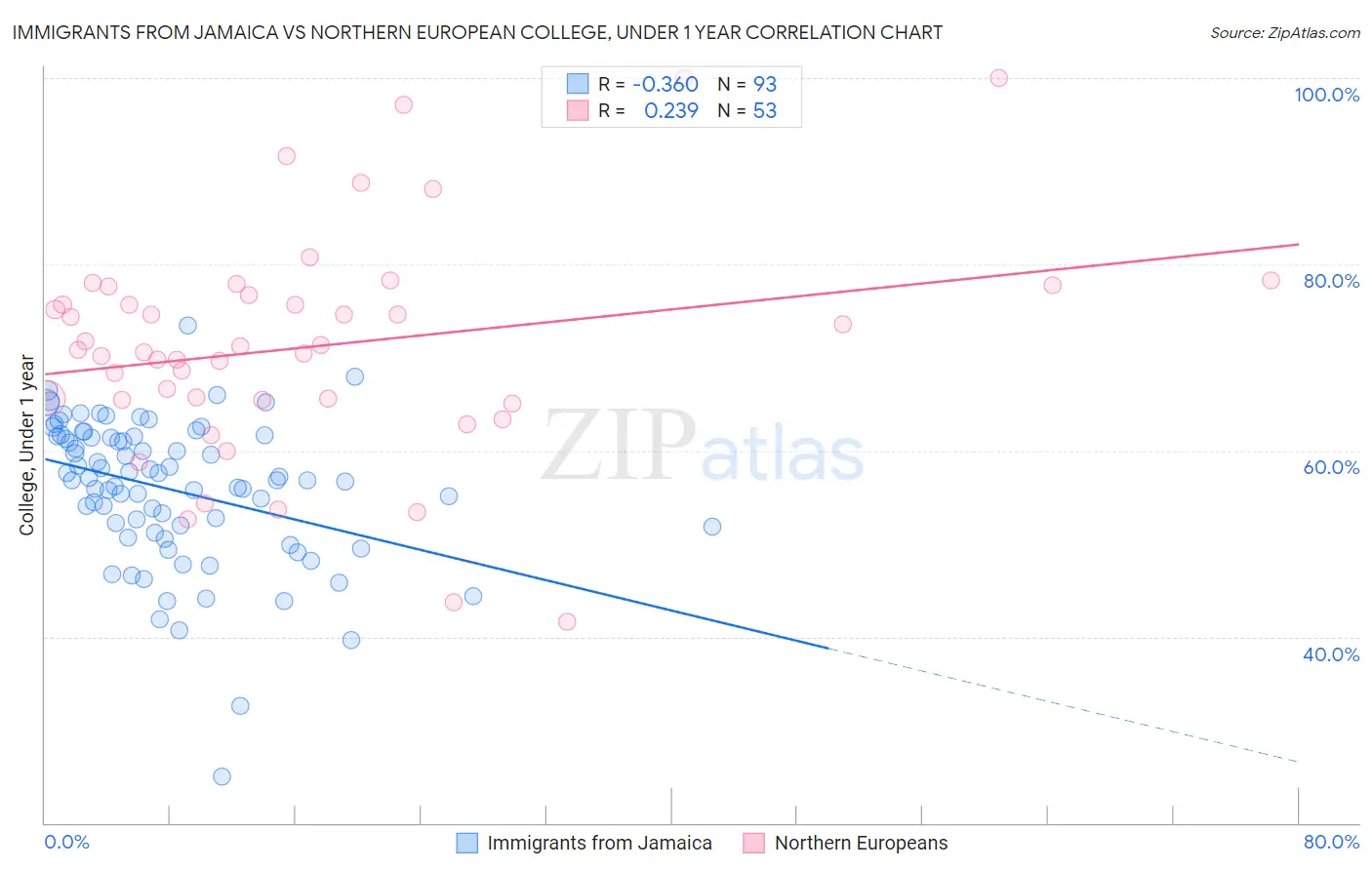 Immigrants from Jamaica vs Northern European College, Under 1 year
