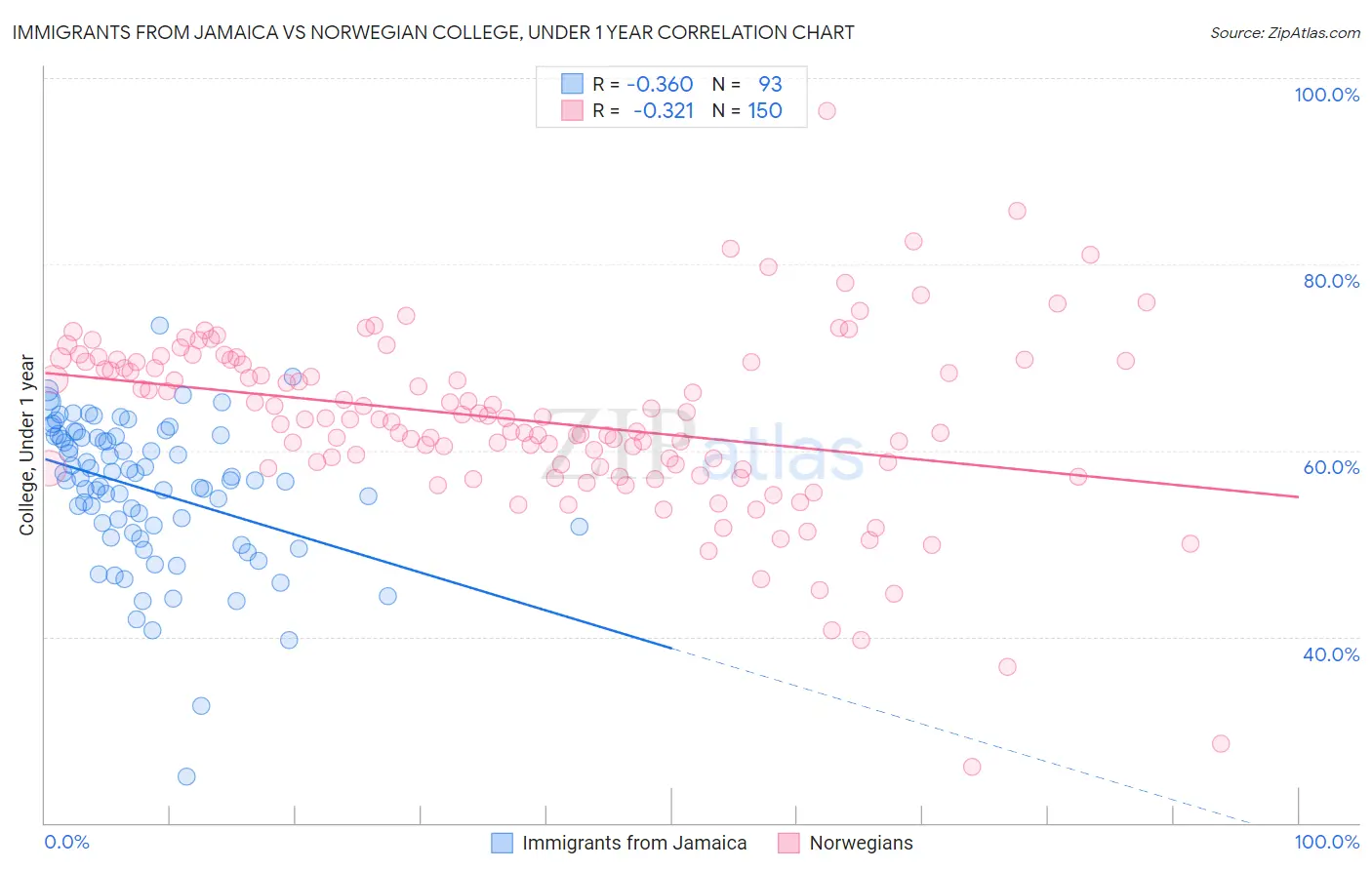 Immigrants from Jamaica vs Norwegian College, Under 1 year