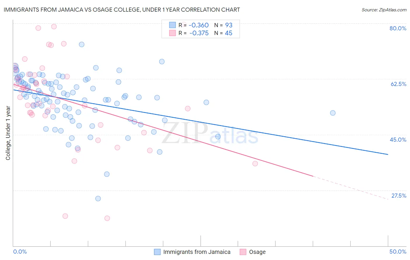 Immigrants from Jamaica vs Osage College, Under 1 year
