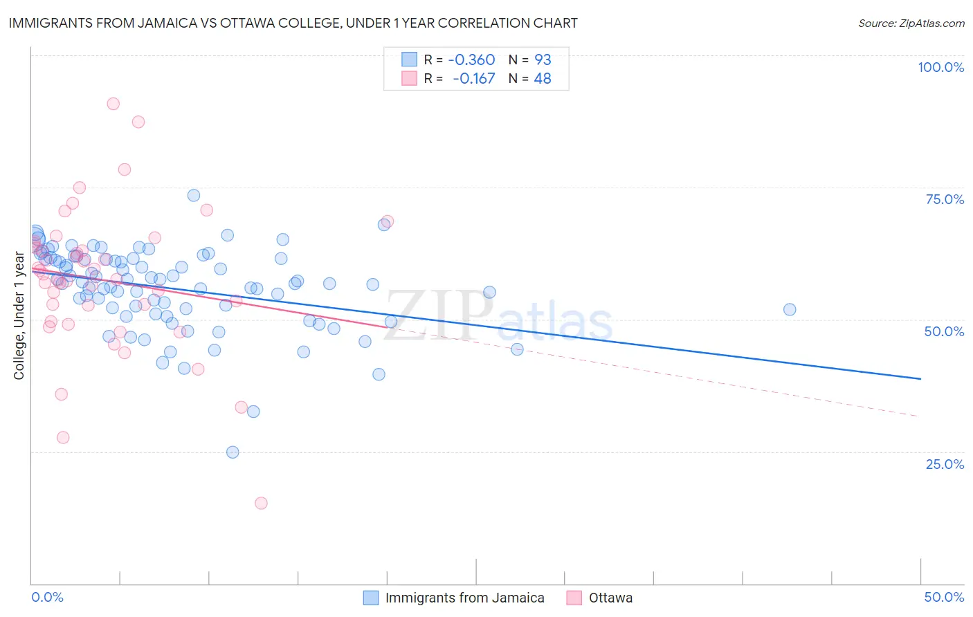 Immigrants from Jamaica vs Ottawa College, Under 1 year