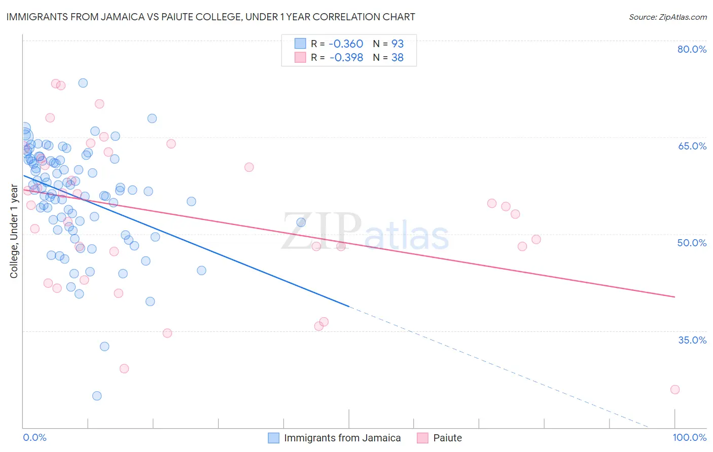 Immigrants from Jamaica vs Paiute College, Under 1 year