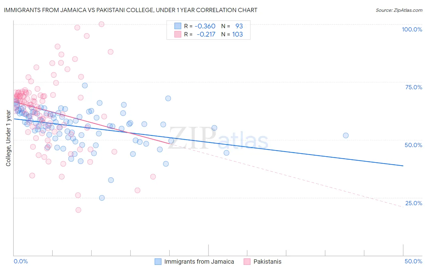 Immigrants from Jamaica vs Pakistani College, Under 1 year