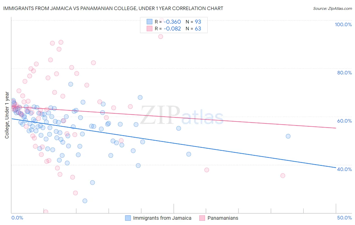Immigrants from Jamaica vs Panamanian College, Under 1 year