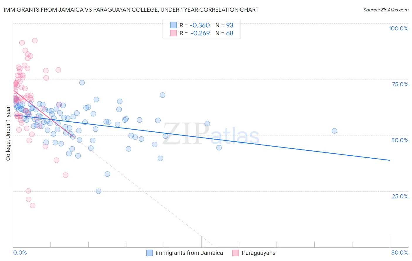Immigrants from Jamaica vs Paraguayan College, Under 1 year