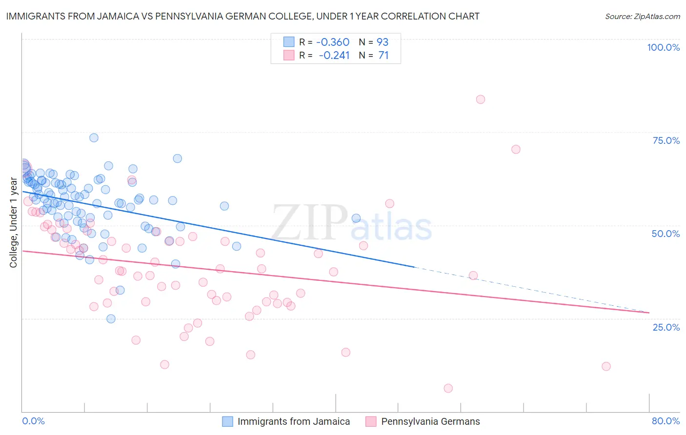 Immigrants from Jamaica vs Pennsylvania German College, Under 1 year