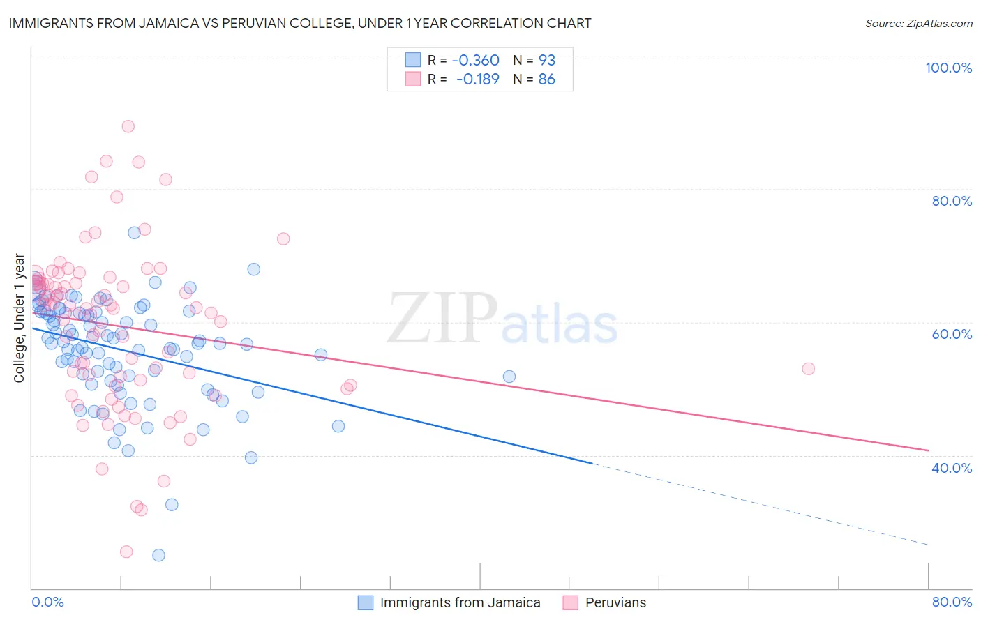 Immigrants from Jamaica vs Peruvian College, Under 1 year