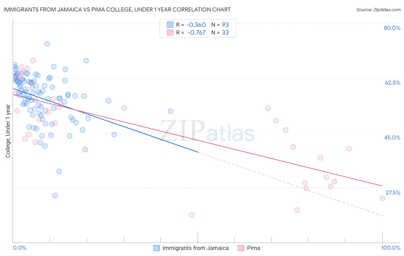 Immigrants from Jamaica vs Pima College, Under 1 year