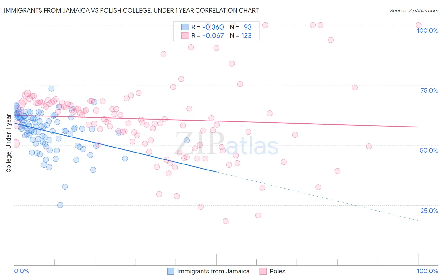 Immigrants from Jamaica vs Polish College, Under 1 year