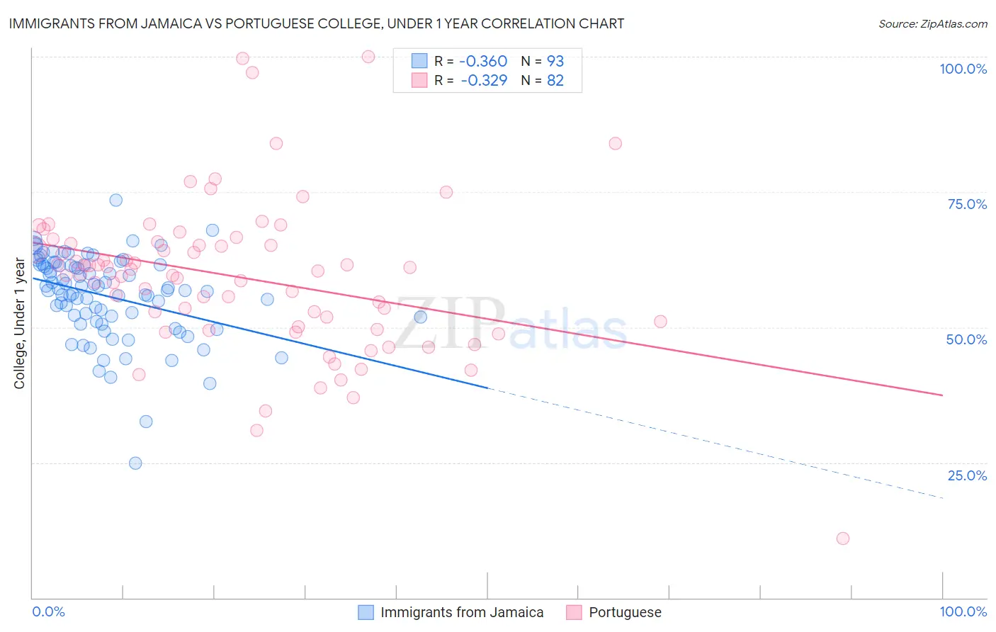 Immigrants from Jamaica vs Portuguese College, Under 1 year