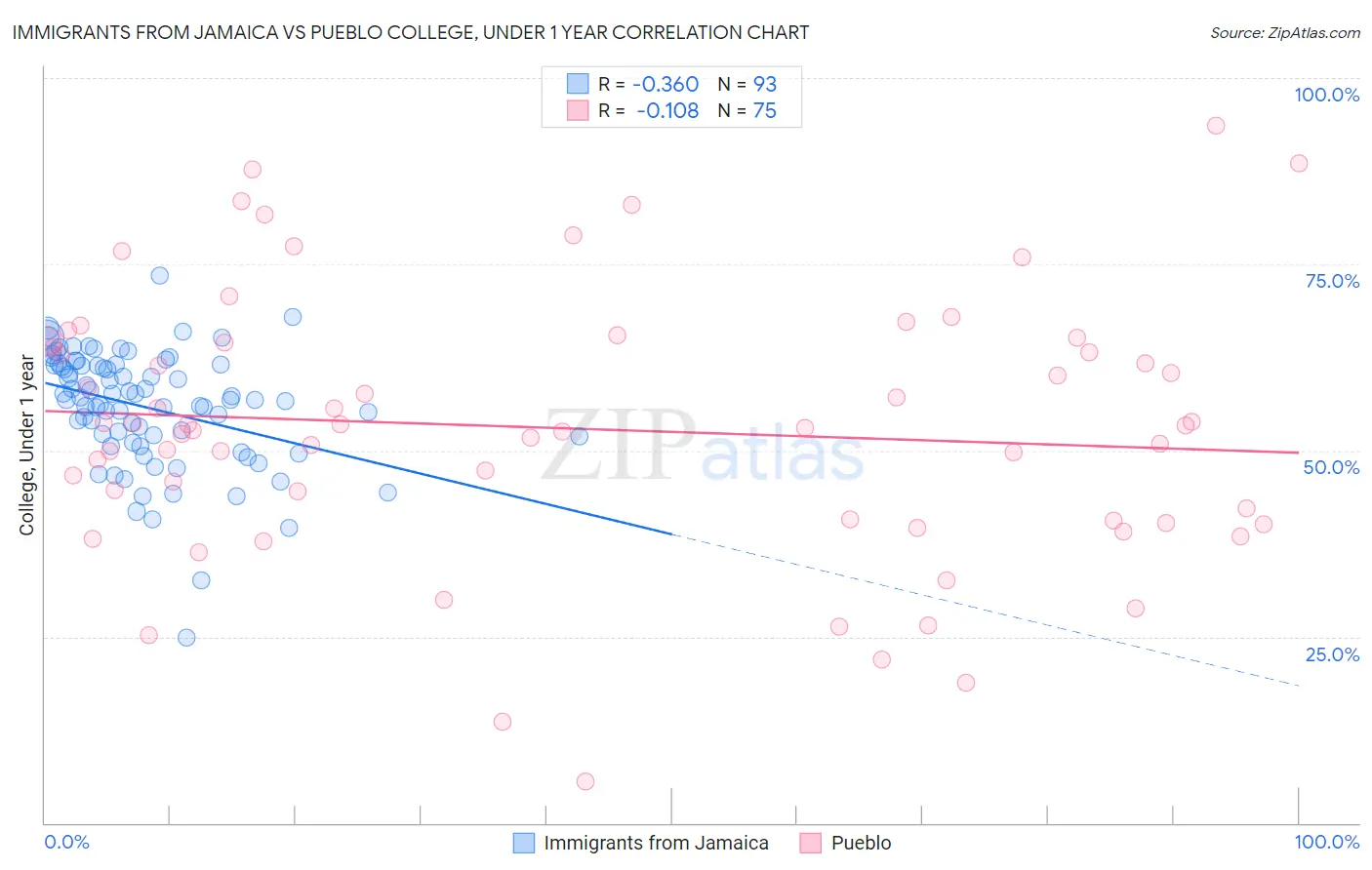 Immigrants from Jamaica vs Pueblo College, Under 1 year
