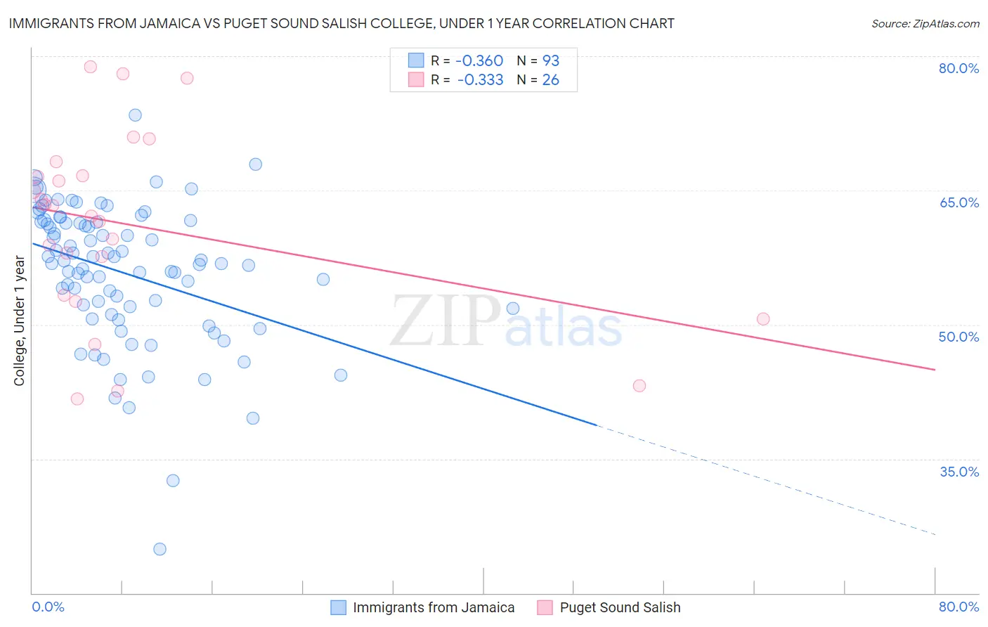 Immigrants from Jamaica vs Puget Sound Salish College, Under 1 year