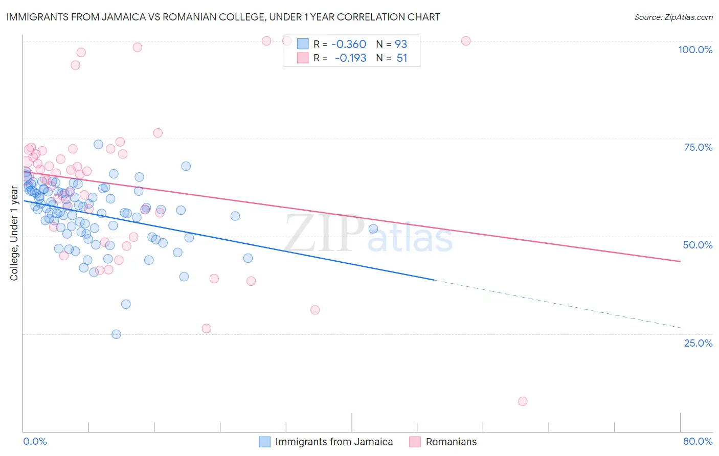 Immigrants from Jamaica vs Romanian College, Under 1 year