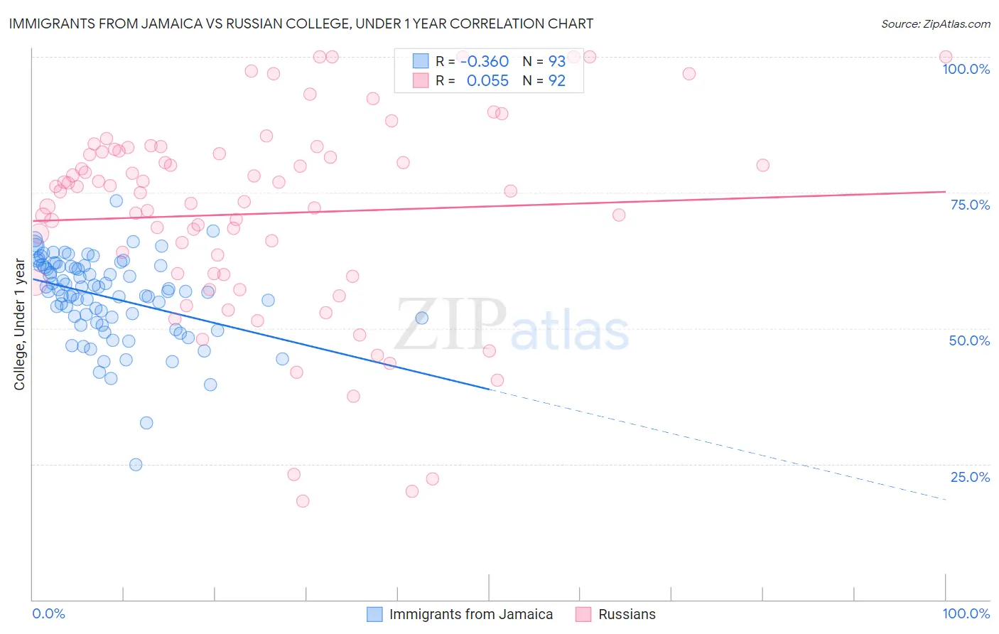 Immigrants from Jamaica vs Russian College, Under 1 year
