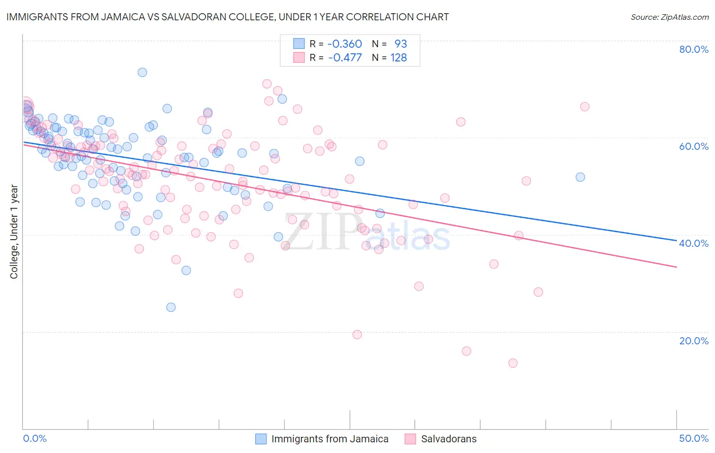 Immigrants from Jamaica vs Salvadoran College, Under 1 year