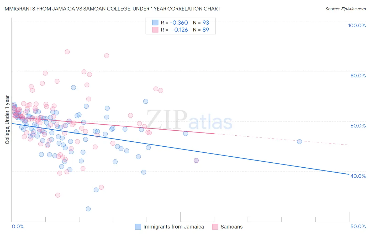 Immigrants from Jamaica vs Samoan College, Under 1 year