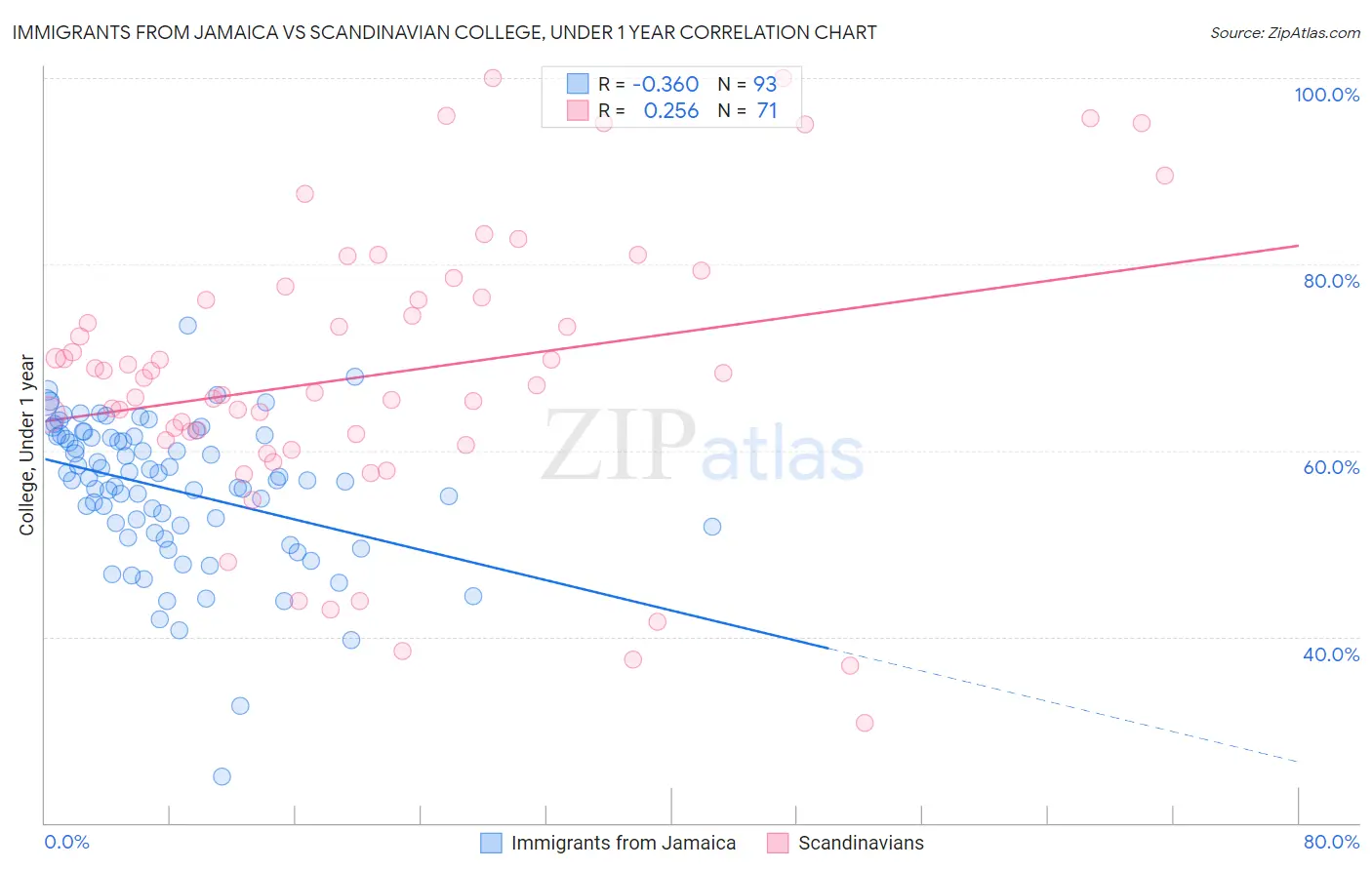 Immigrants from Jamaica vs Scandinavian College, Under 1 year