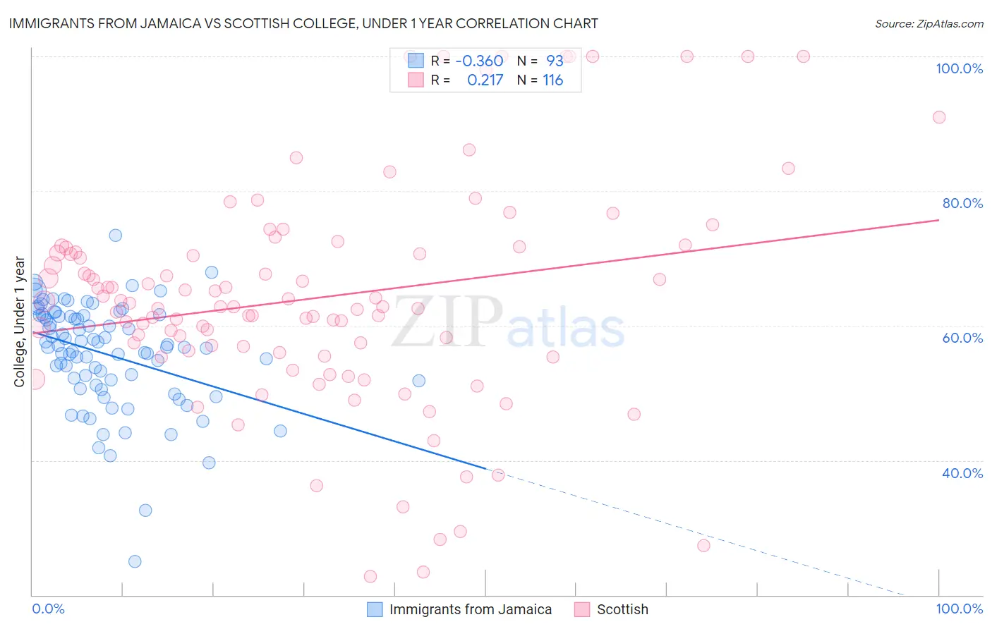 Immigrants from Jamaica vs Scottish College, Under 1 year