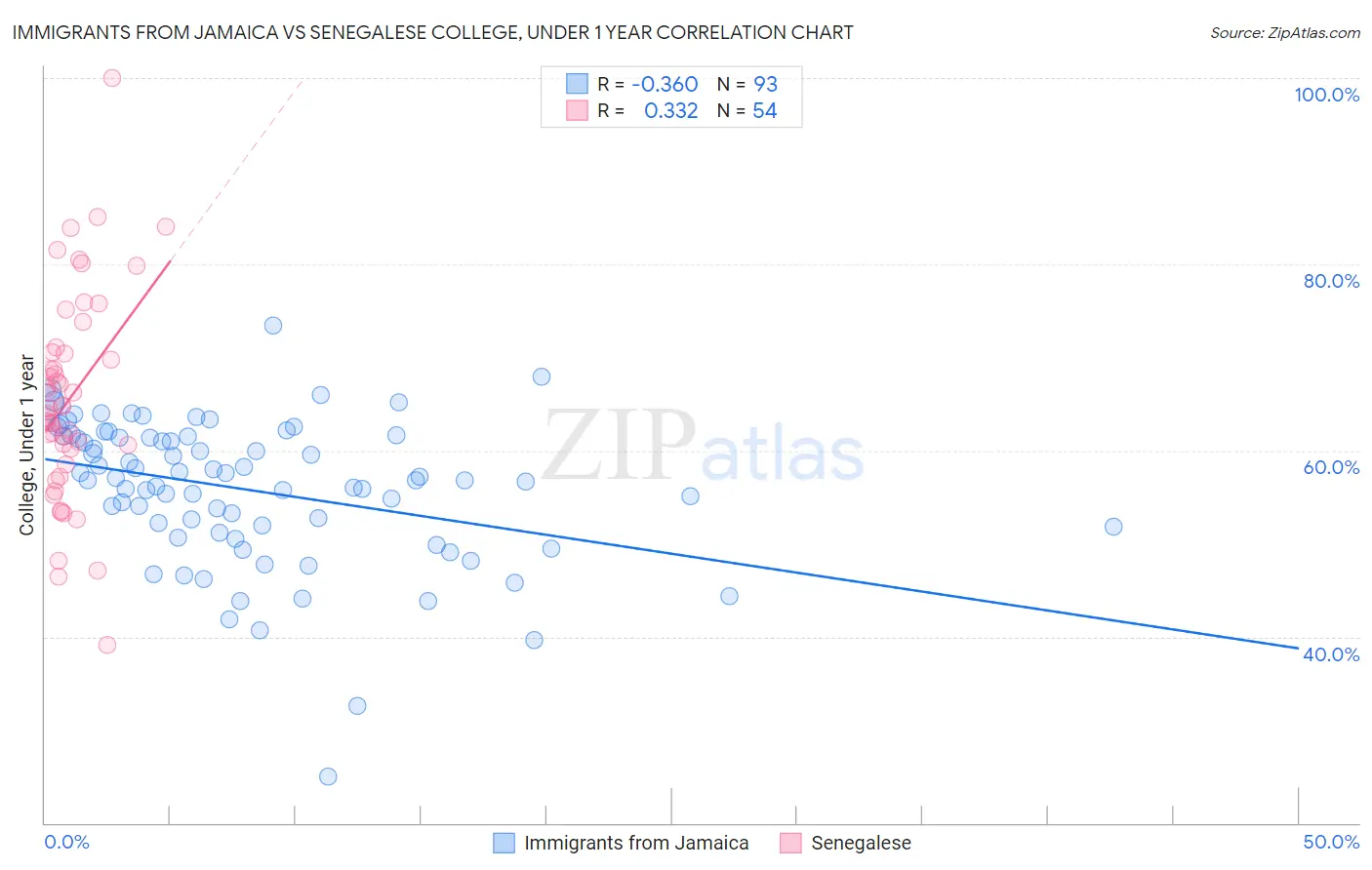 Immigrants from Jamaica vs Senegalese College, Under 1 year