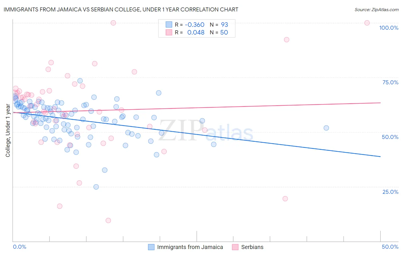 Immigrants from Jamaica vs Serbian College, Under 1 year