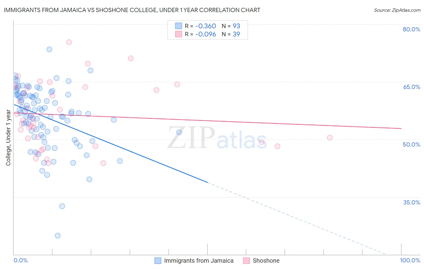 Immigrants from Jamaica vs Shoshone College, Under 1 year