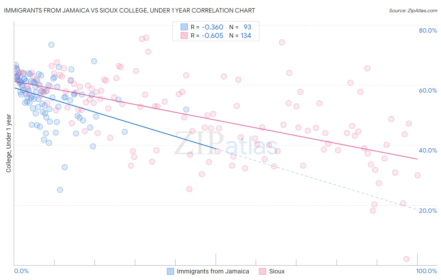 Immigrants from Jamaica vs Sioux College, Under 1 year