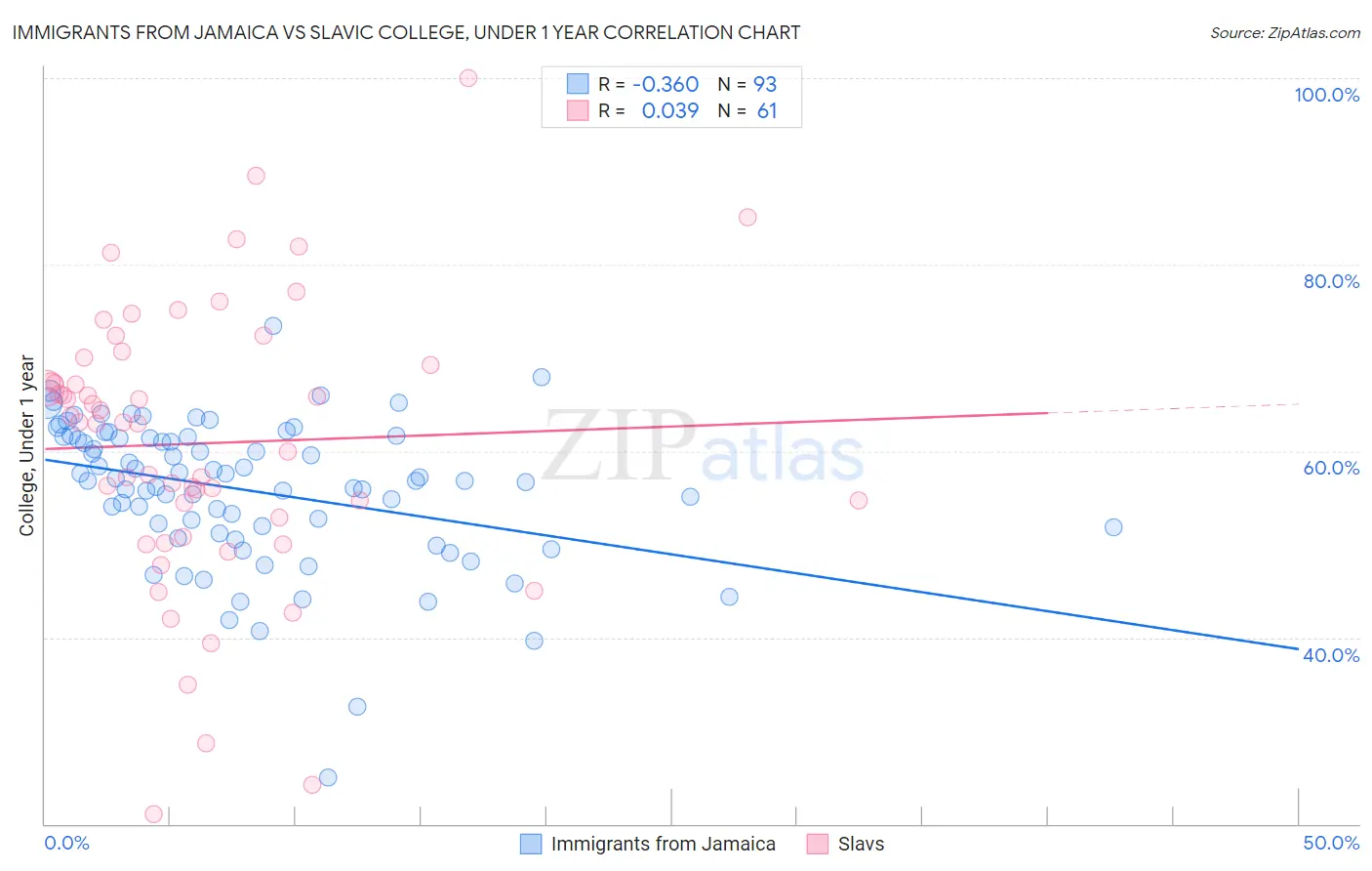 Immigrants from Jamaica vs Slavic College, Under 1 year