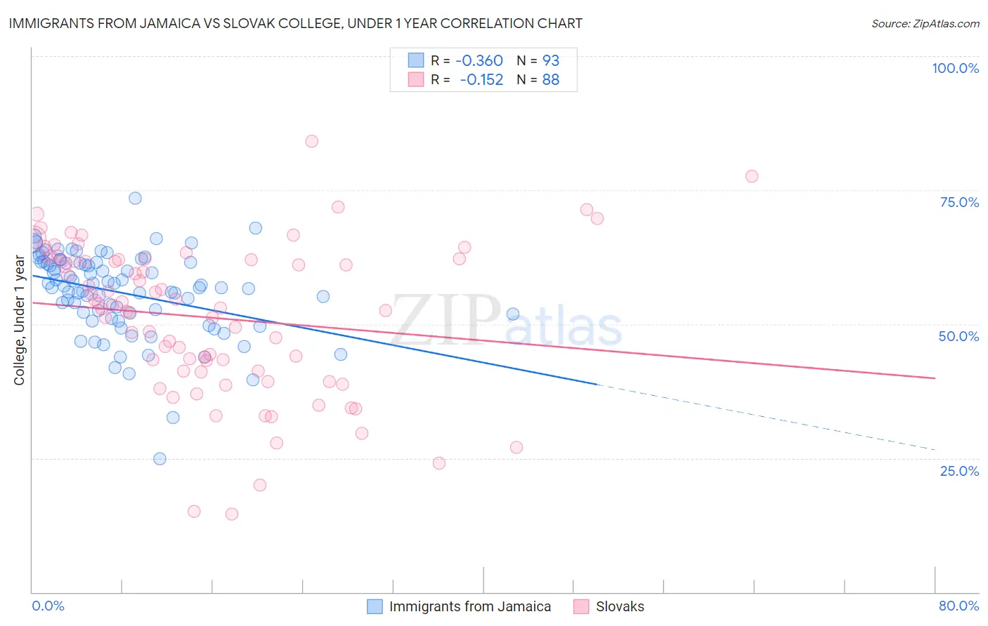 Immigrants from Jamaica vs Slovak College, Under 1 year