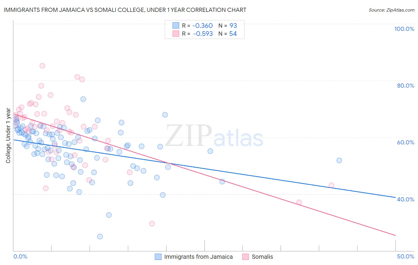 Immigrants from Jamaica vs Somali College, Under 1 year