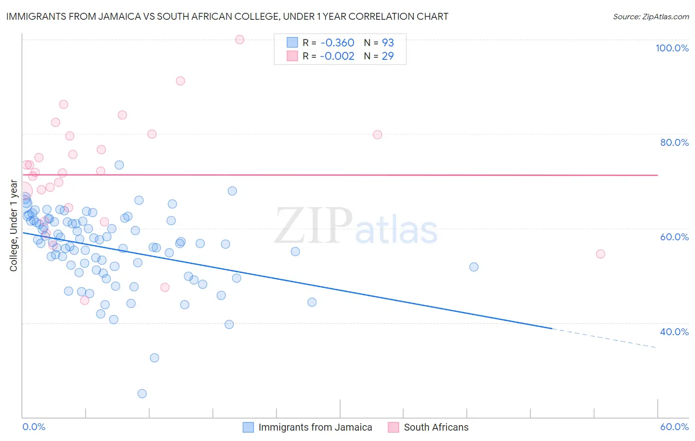 Immigrants from Jamaica vs South African College, Under 1 year