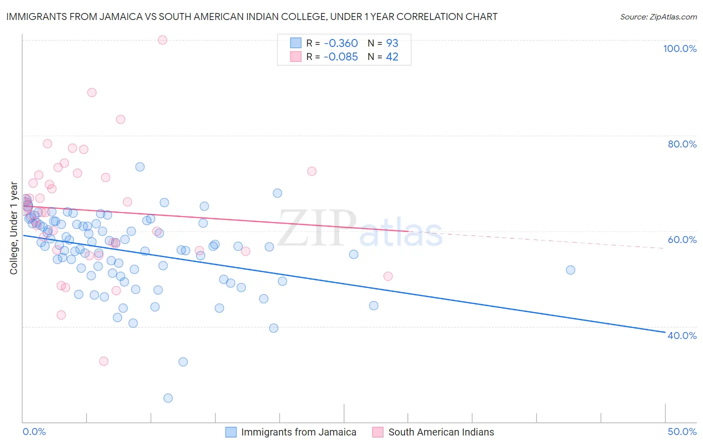 Immigrants from Jamaica vs South American Indian College, Under 1 year