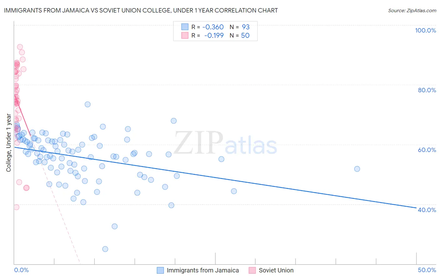 Immigrants from Jamaica vs Soviet Union College, Under 1 year