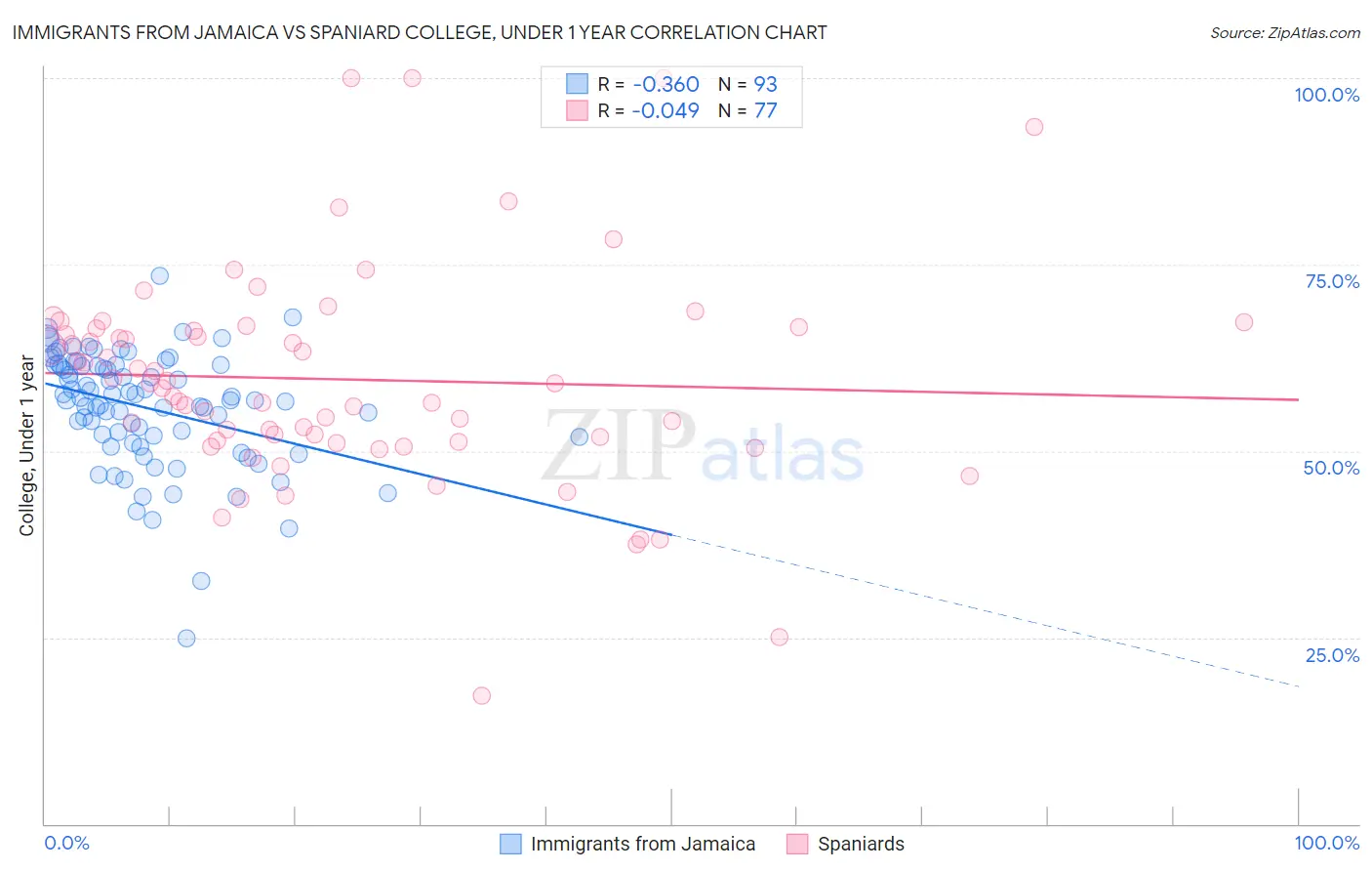 Immigrants from Jamaica vs Spaniard College, Under 1 year