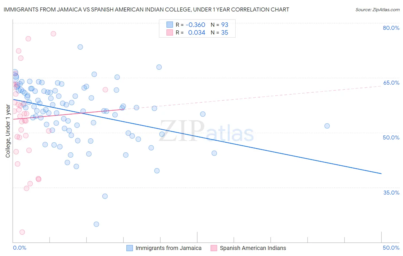 Immigrants from Jamaica vs Spanish American Indian College, Under 1 year