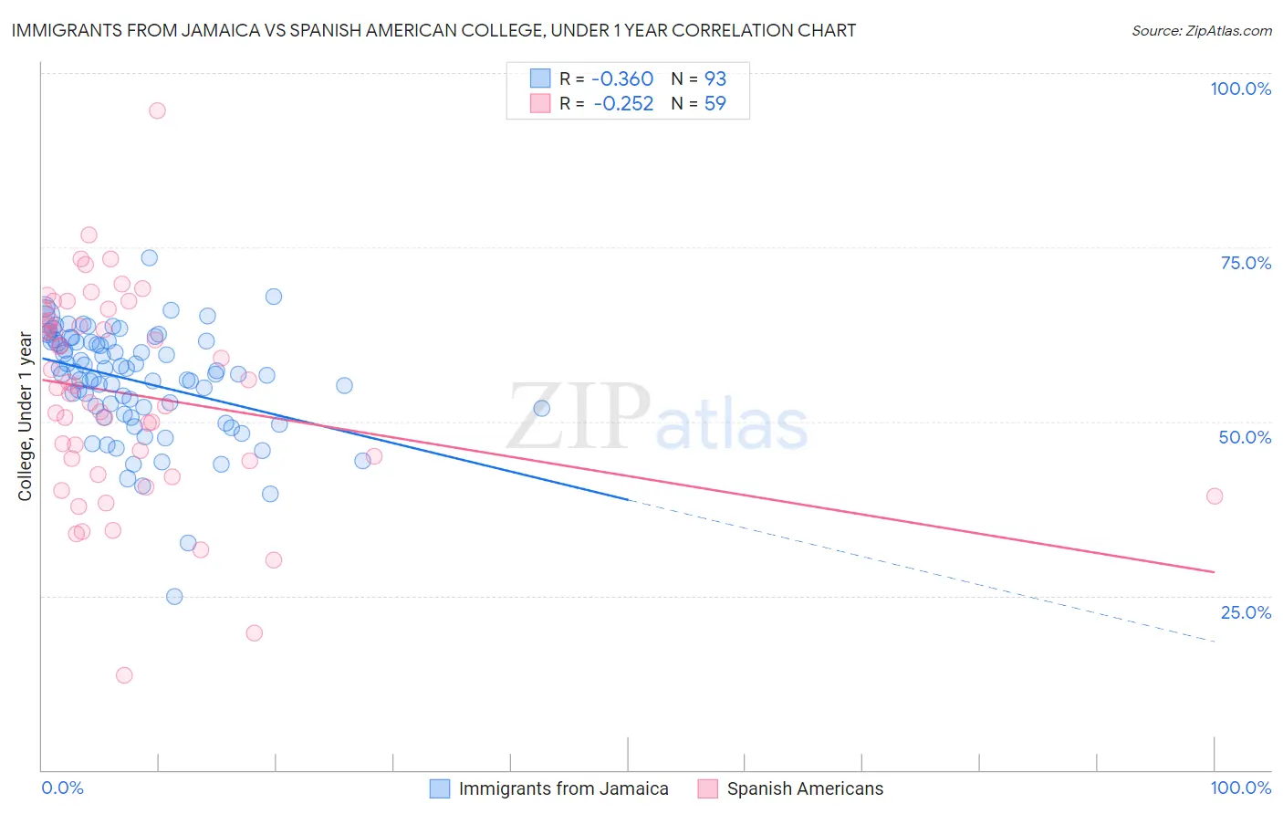 Immigrants from Jamaica vs Spanish American College, Under 1 year
