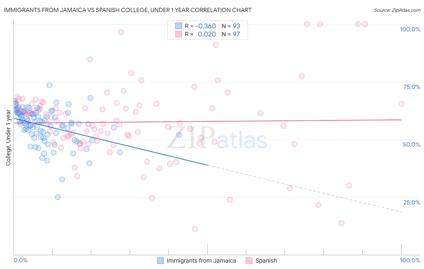Immigrants from Jamaica vs Spanish College, Under 1 year