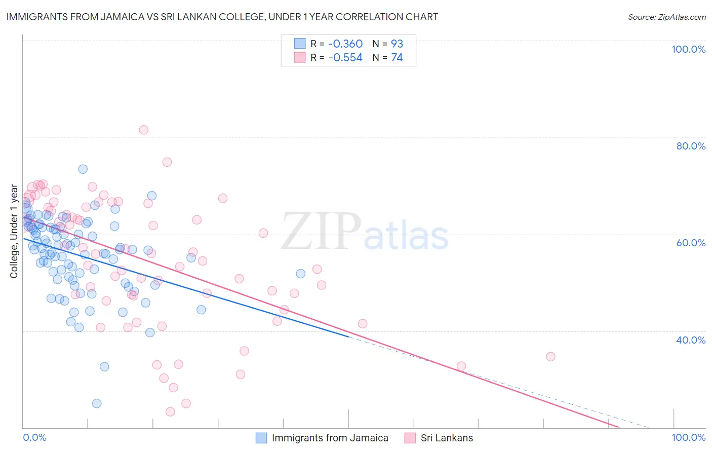 Immigrants from Jamaica vs Sri Lankan College, Under 1 year