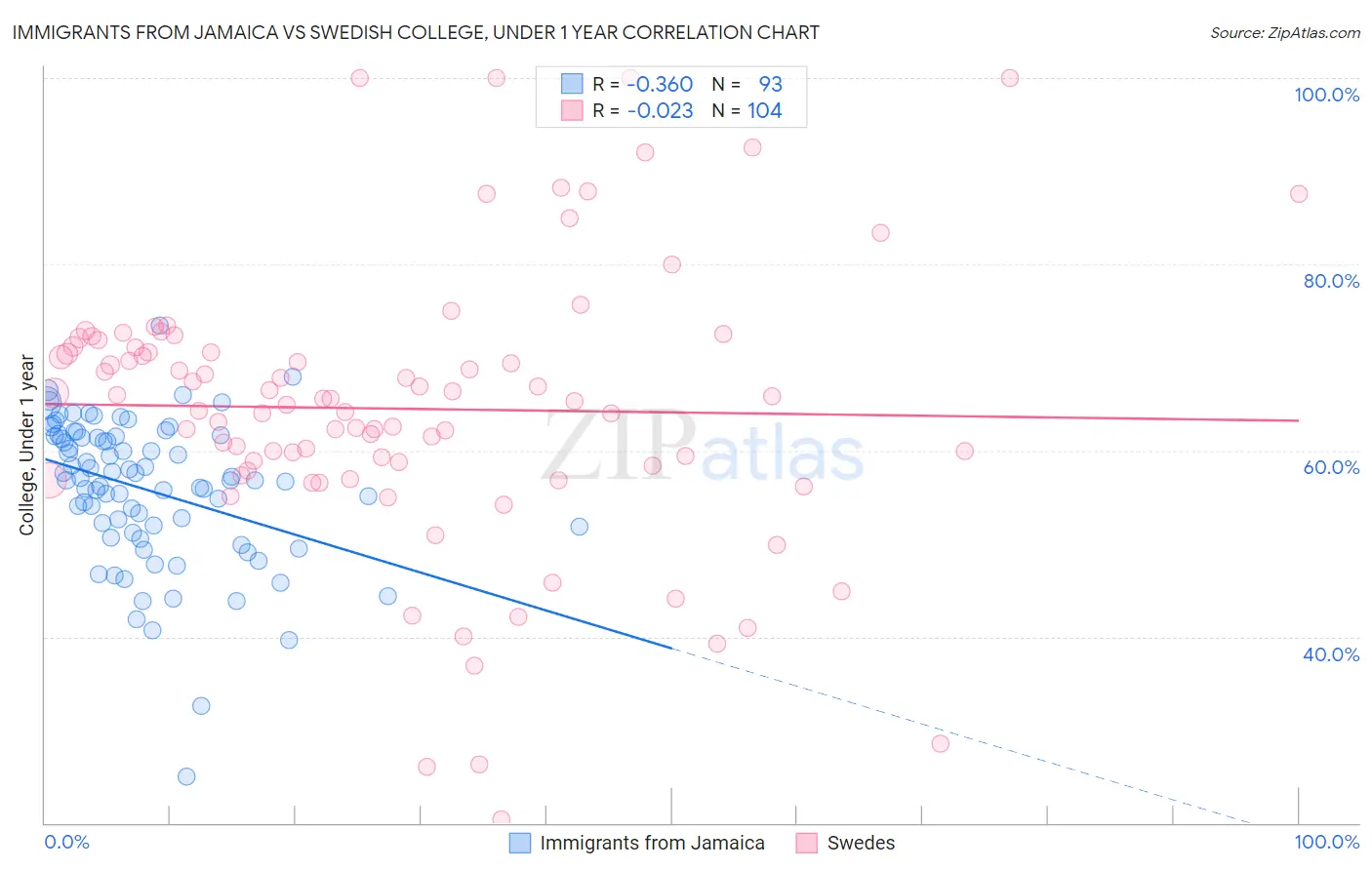 Immigrants from Jamaica vs Swedish College, Under 1 year