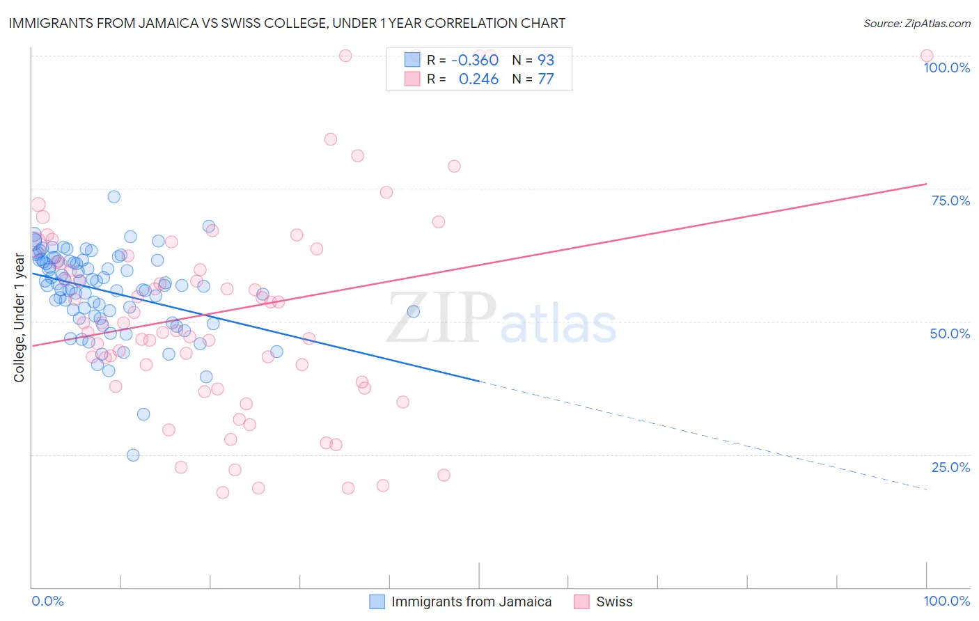 Immigrants from Jamaica vs Swiss College, Under 1 year