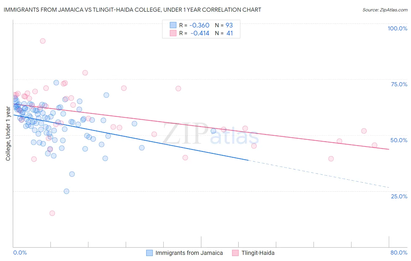 Immigrants from Jamaica vs Tlingit-Haida College, Under 1 year