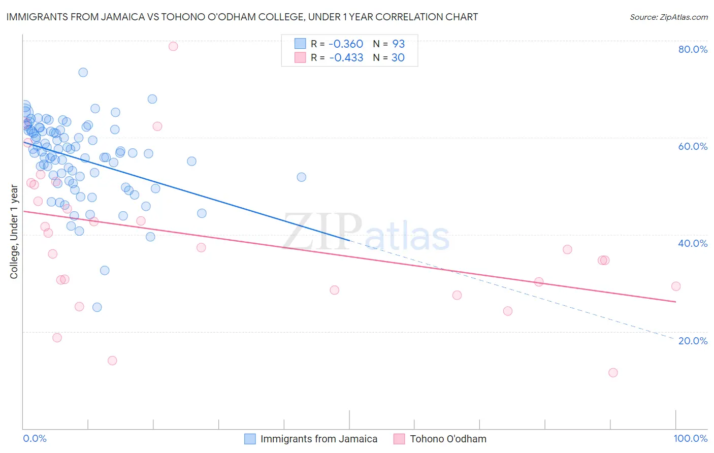 Immigrants from Jamaica vs Tohono O'odham College, Under 1 year