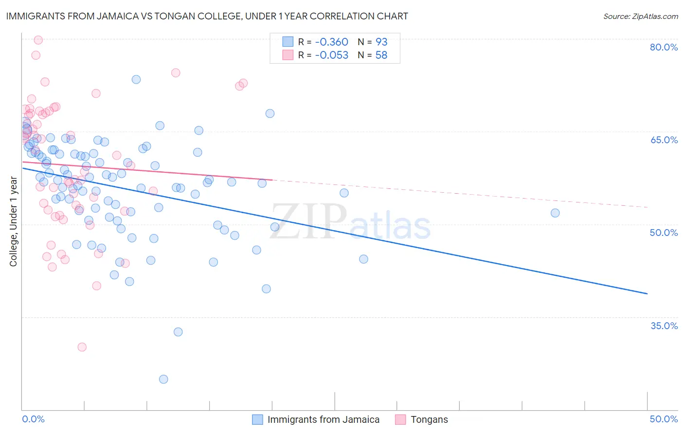 Immigrants from Jamaica vs Tongan College, Under 1 year