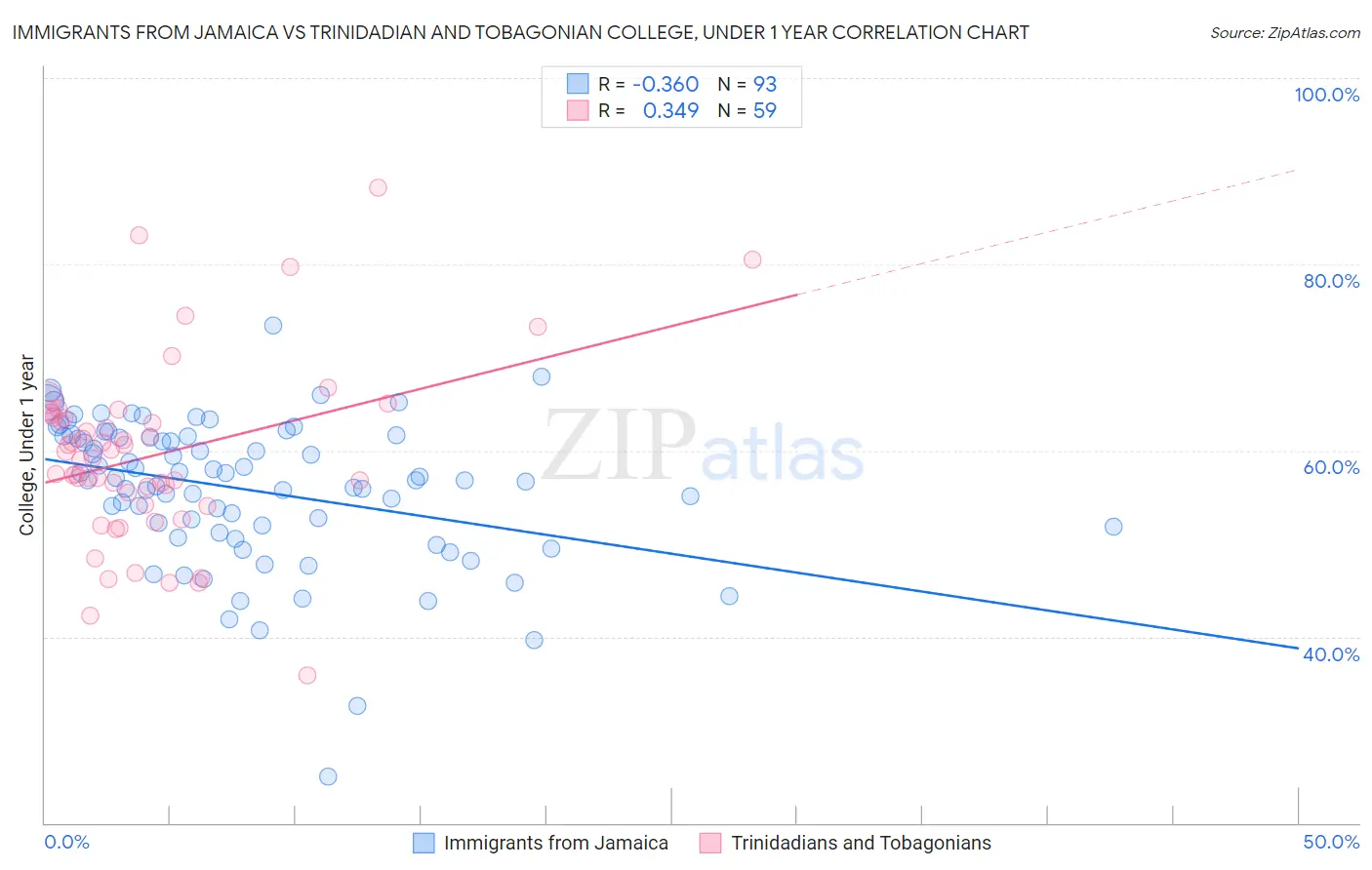 Immigrants from Jamaica vs Trinidadian and Tobagonian College, Under 1 year