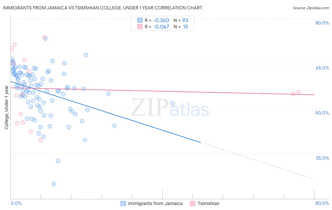 Immigrants from Jamaica vs Tsimshian College, Under 1 year