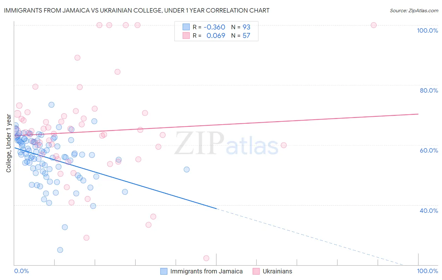 Immigrants from Jamaica vs Ukrainian College, Under 1 year