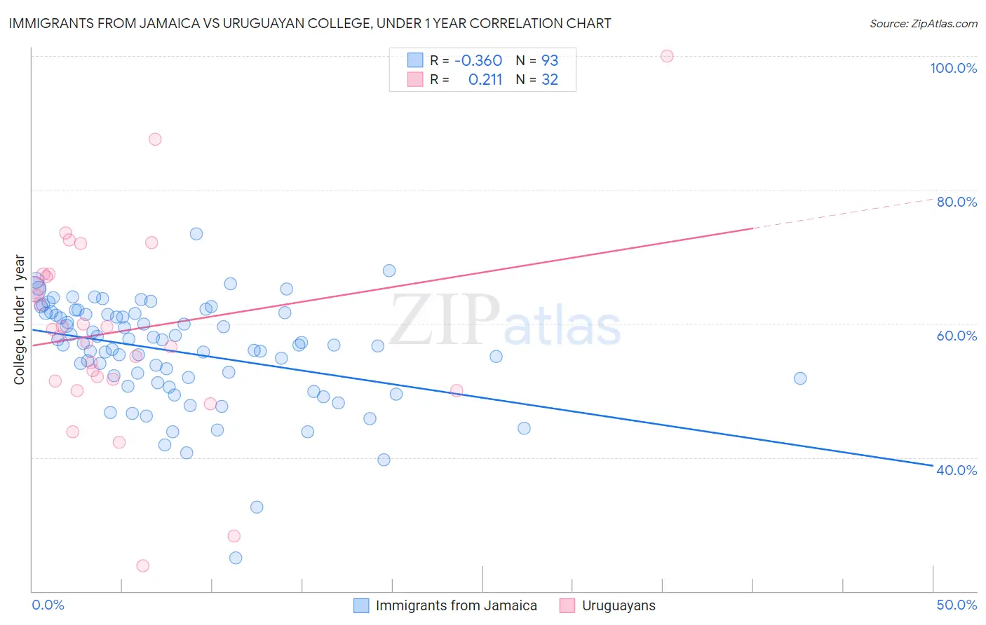 Immigrants from Jamaica vs Uruguayan College, Under 1 year